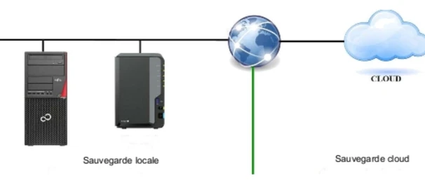 Schéma de la sauvegarde cloud : poste de travail relié à un boîtier EXCOBOX local, dont les données sont répliquées vers le cloud via Internet