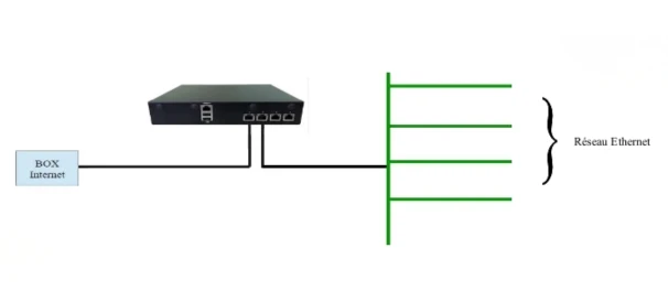 Schéma du pare-feu EXCOFIRE, installé entre la box Internet et le réseau Ethernet de l'entreprise